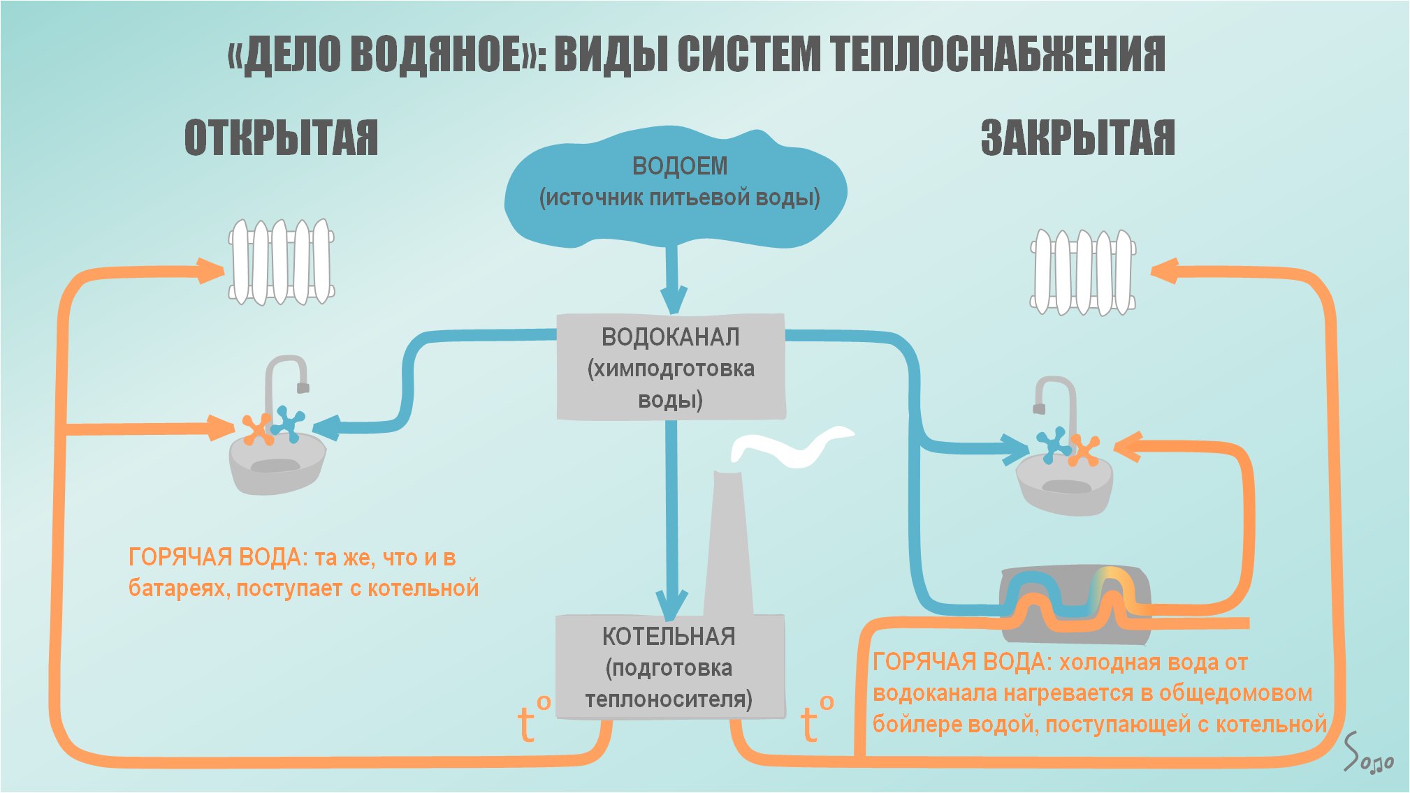 Как классифицируются водяные системы теплопотребления по применяемым схемам учета тепла